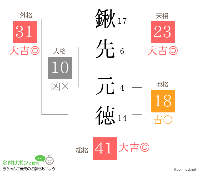 鍬先 元徳さんの姓名判断結果