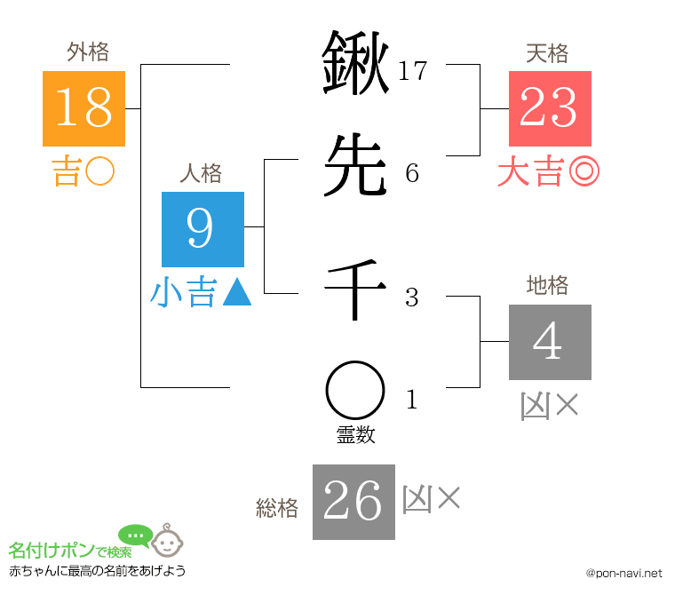 鍬先 千さんの姓名判断結果