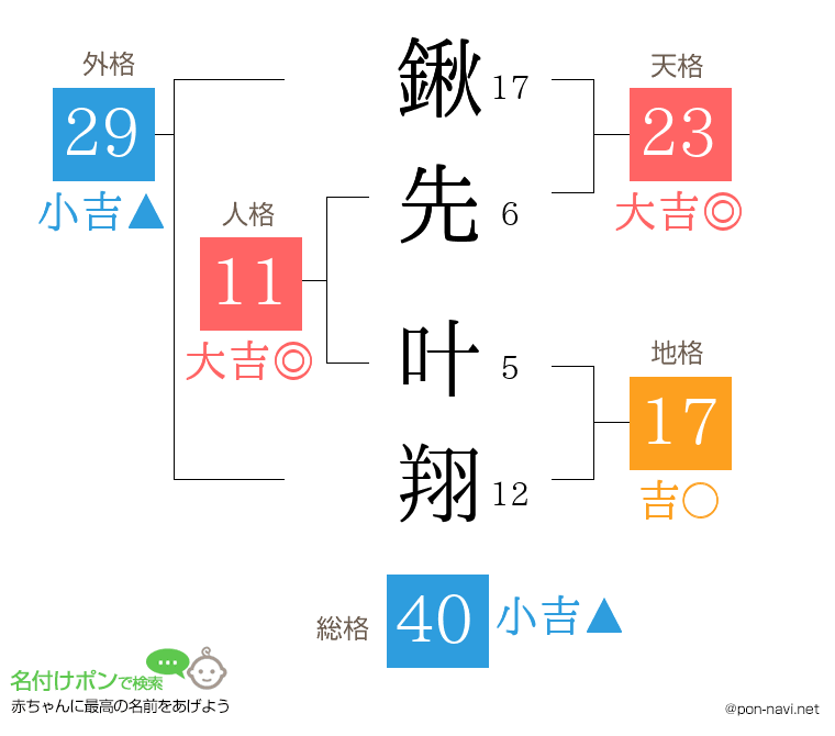 鍬先 叶翔さんの姓名判断結果