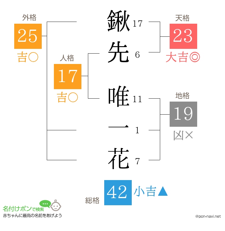 鍬先 唯一花さんの姓名判断結果