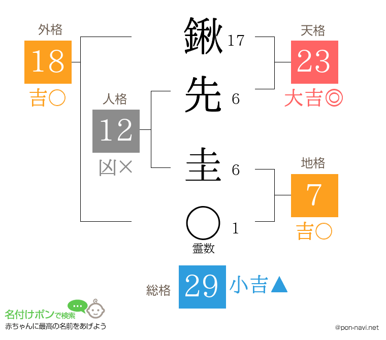 鍬先 圭さんの姓名判断結果