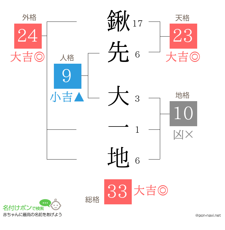 鍬先 大一地さんの姓名判断結果