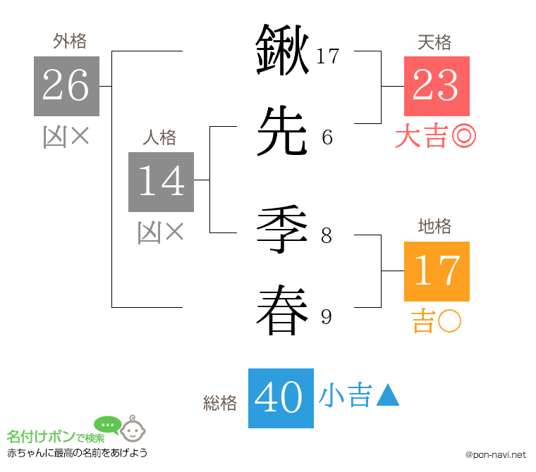 鍬先 季春さんの姓名判断結果