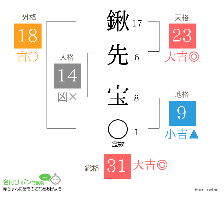 鍬先 宝さんの姓名判断結果