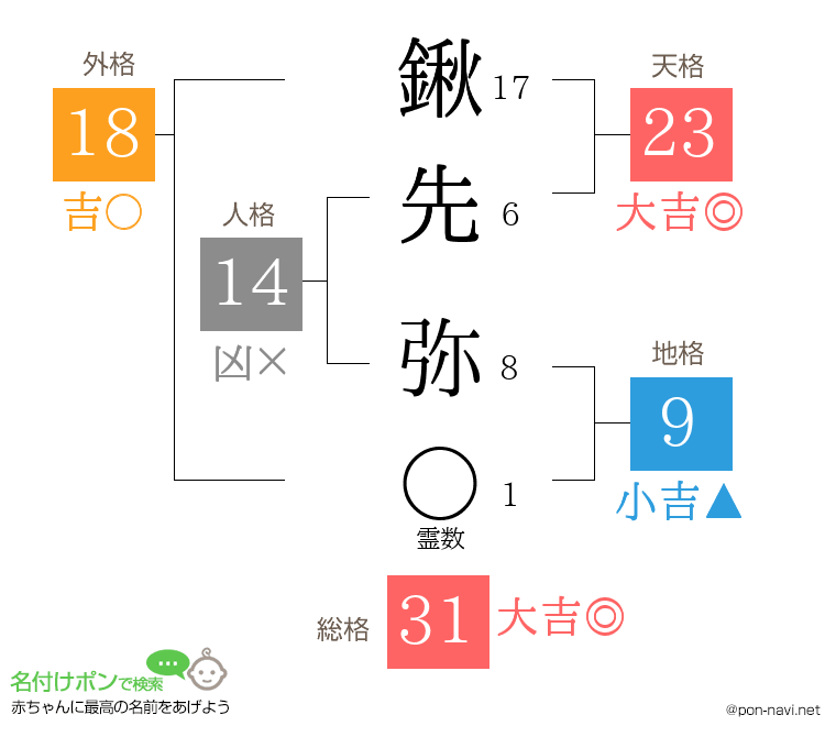 鍬先 弥さんの姓名判断結果