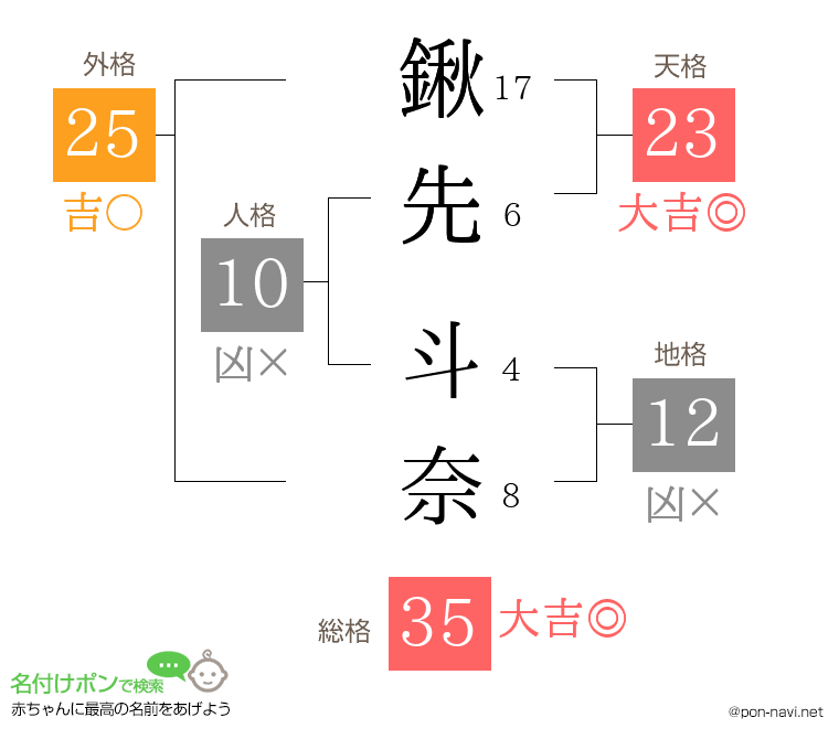 鍬先 斗奈さんの姓名判断結果