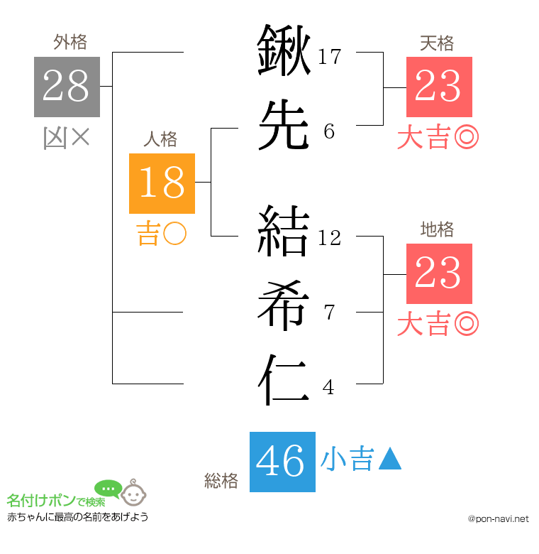 鍬先 結希仁さんの姓名判断結果