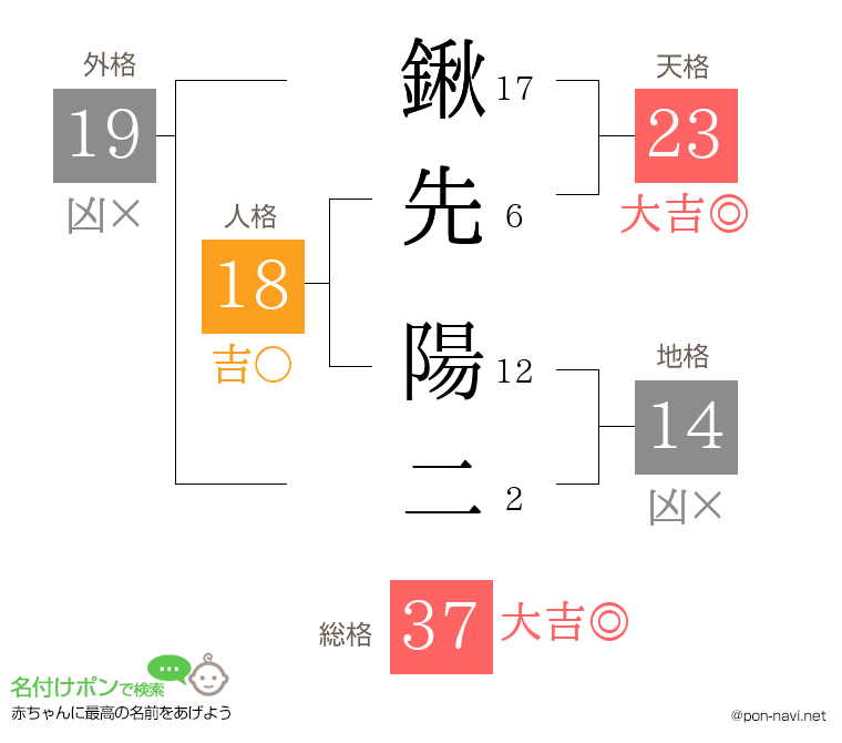 鍬先 陽二さんの姓名判断結果