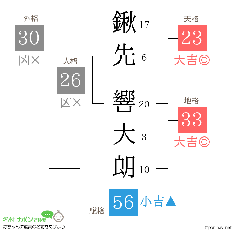 鍬先 響大朗さんの姓名判断結果