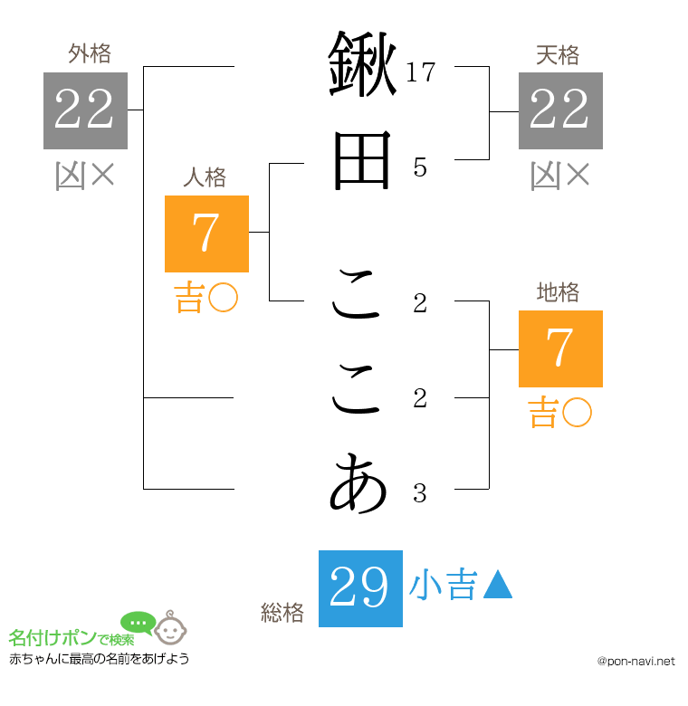 鍬田 ここあさんの姓名判断結果
