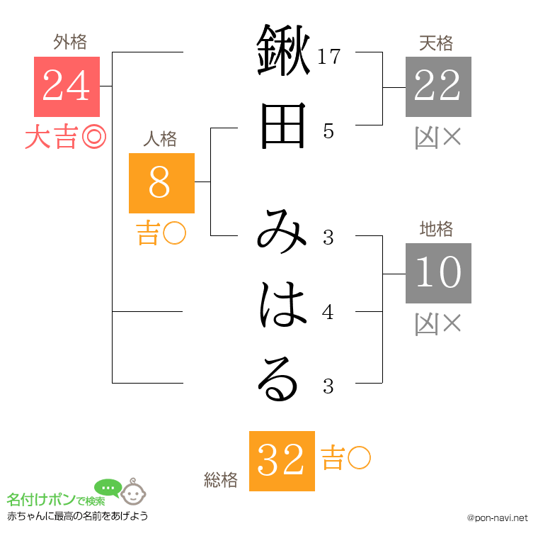 鍬田 みはるさんの姓名判断結果