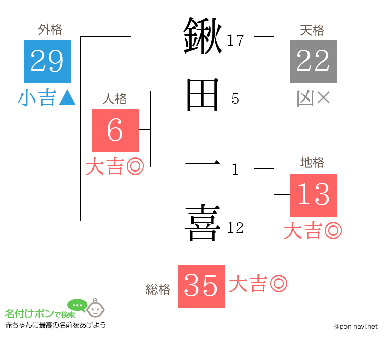 鍬田 一喜さんの姓名判断結果