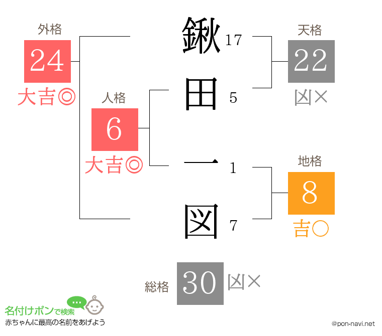 鍬田 一図さんの姓名判断結果