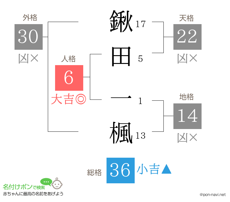 鍬田 一楓さんの姓名判断結果
