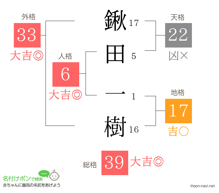 鍬田 一樹さんの姓名判断結果