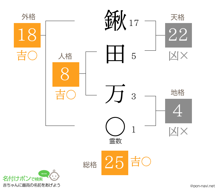鍬田 万さんの姓名判断結果