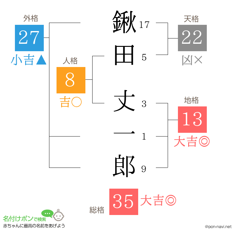 鍬田 丈一郎さんの姓名判断結果