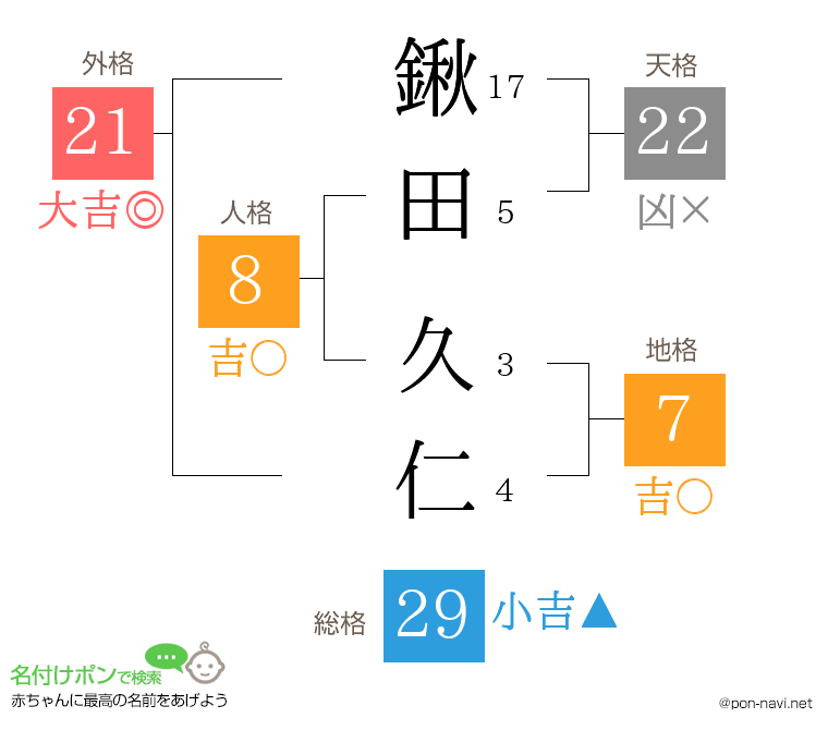 鍬田 久仁さんの姓名判断結果