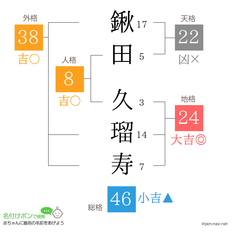鍬田 久瑠寿さんの姓名判断結果