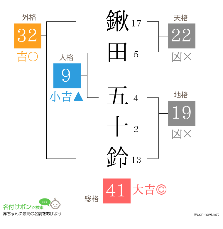 鍬田 五十鈴さんの姓名判断結果