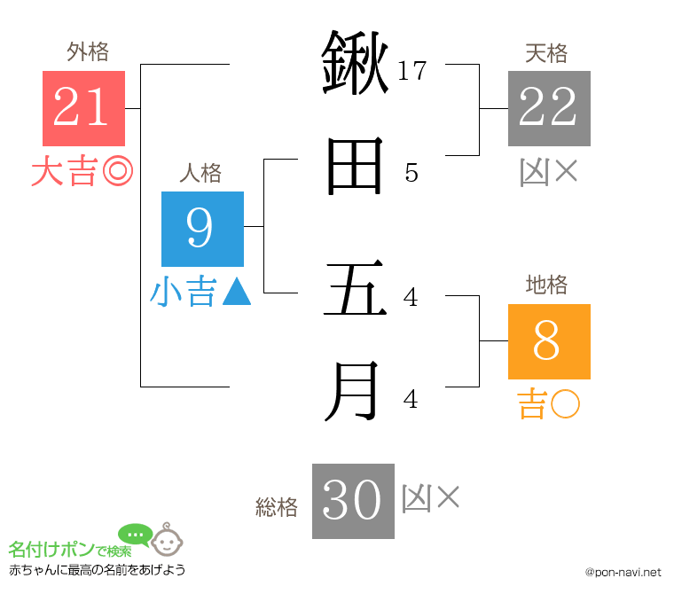 鍬田 五月さんの姓名判断結果