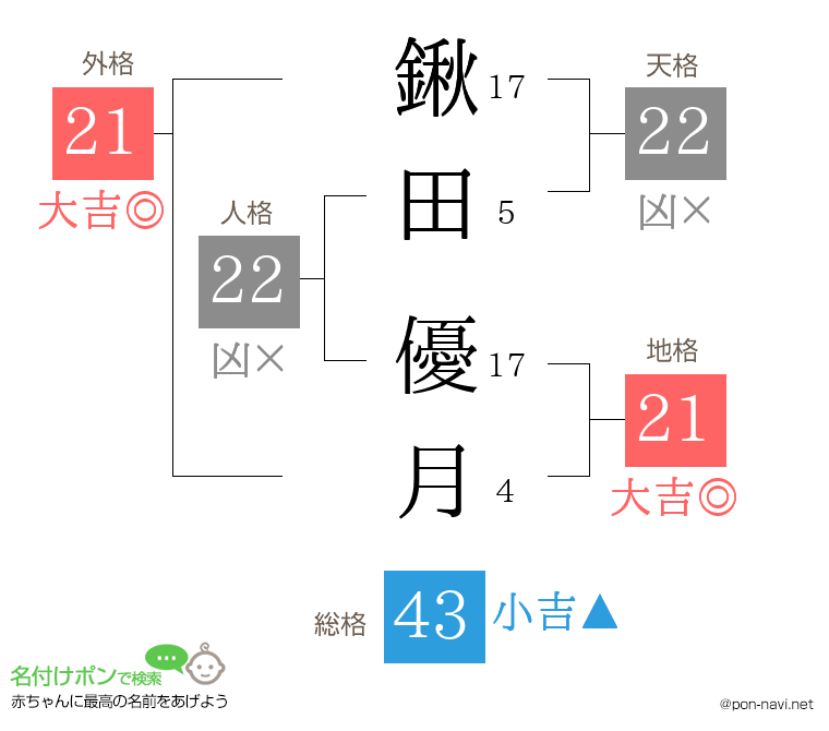 鍬田 優月さんの姓名判断結果