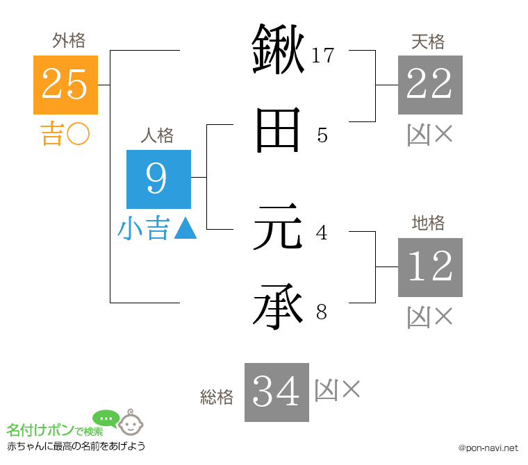 鍬田 元承さんの姓名判断結果
