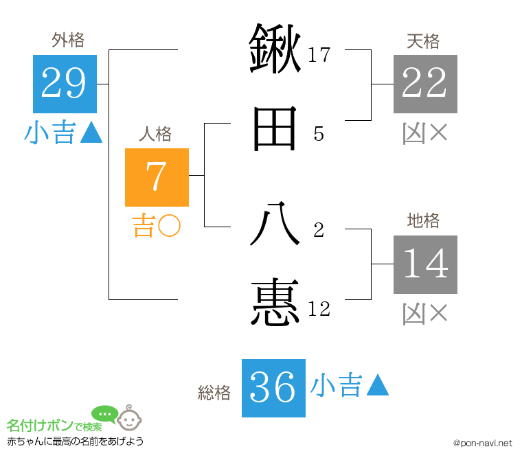 鍬田 八惠さんの姓名判断結果