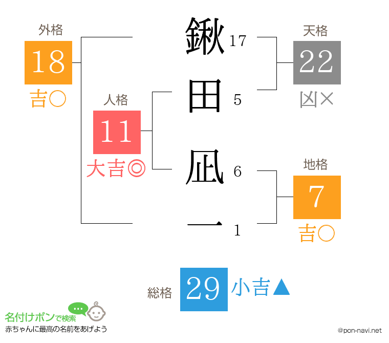 鍬田 凪一さんの姓名判断結果