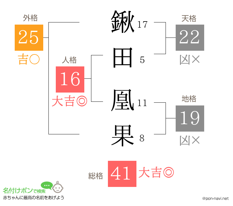 鍬田 凰果さんの姓名判断結果