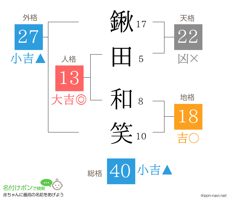 鍬田 和笑さんの姓名判断結果