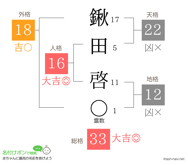 鍬田 啓さんの姓名判断結果