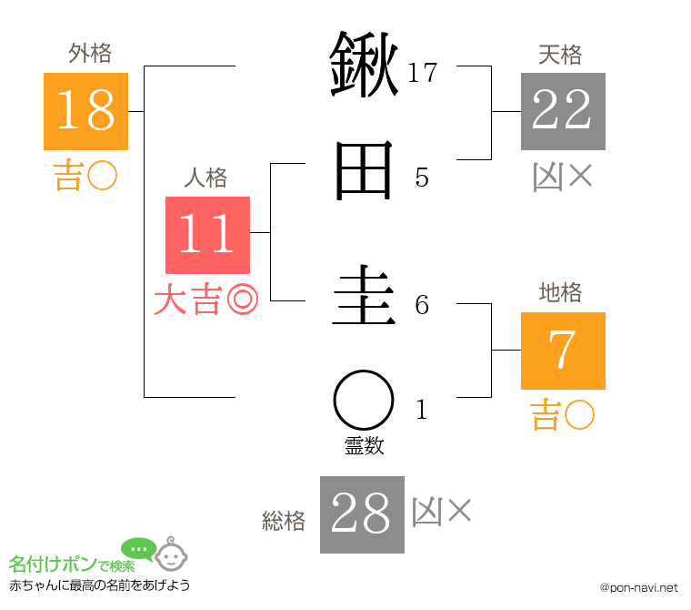 鍬田 圭さんの姓名判断結果
