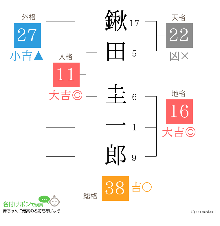 鍬田 圭一郎さんの姓名判断結果