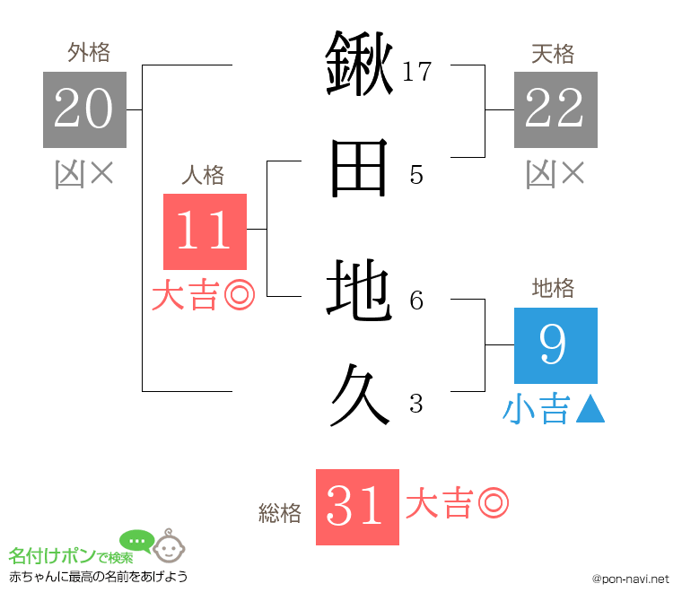 鍬田 地久さんの姓名判断結果