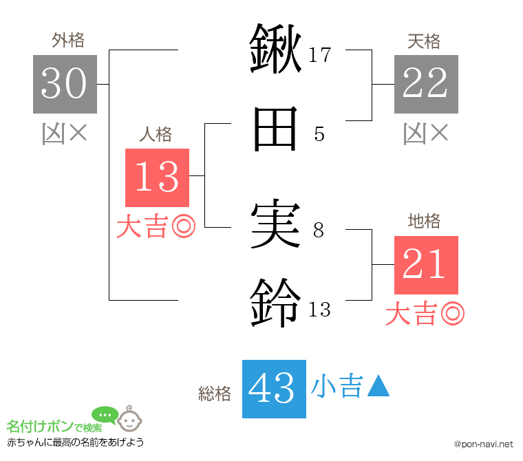 鍬田 実鈴さんの姓名判断結果