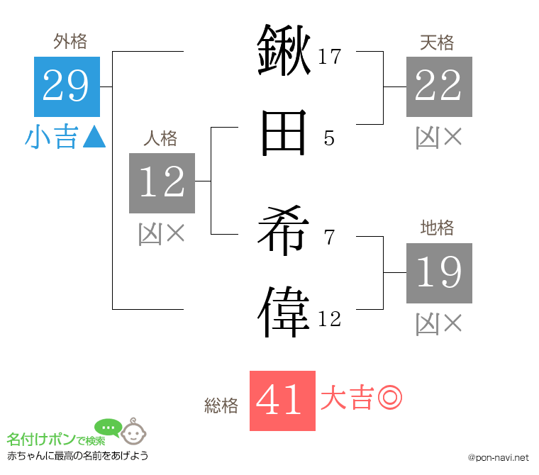 鍬田 希偉さんの姓名判断結果