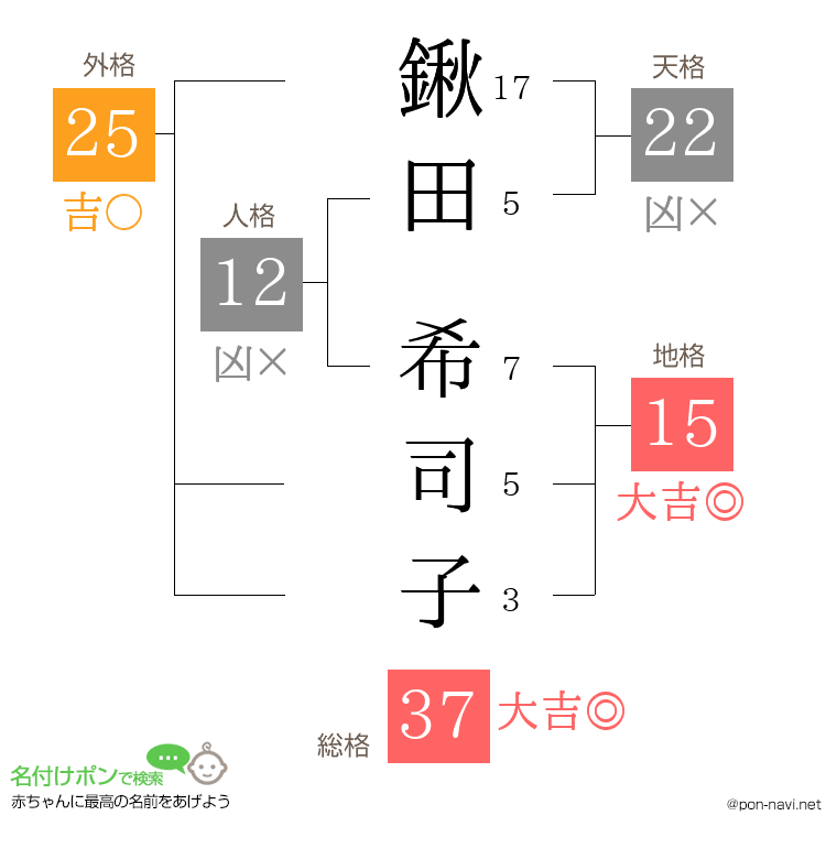 鍬田 希司子さんの姓名判断結果