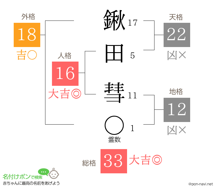 鍬田 彗さんの姓名判断結果