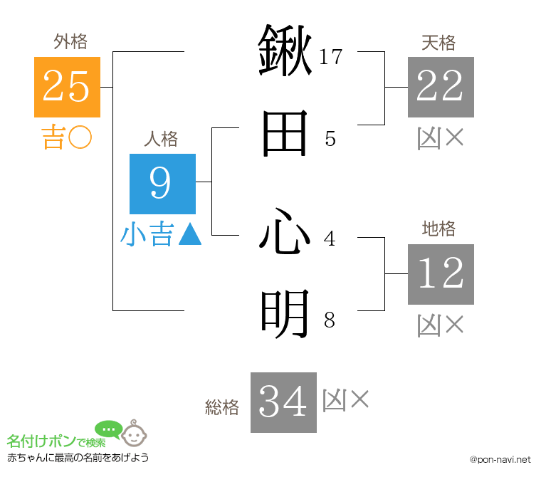 鍬田 心明さんの姓名判断結果