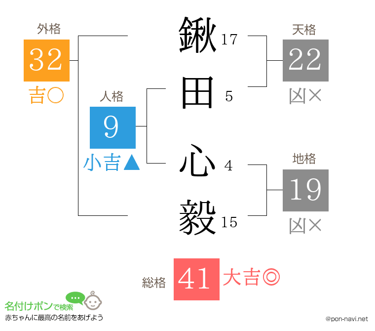 鍬田 心毅さんの姓名判断結果