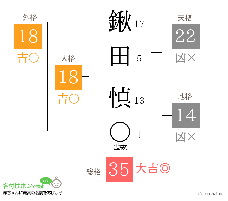 鍬田 慎さんの姓名判断結果
