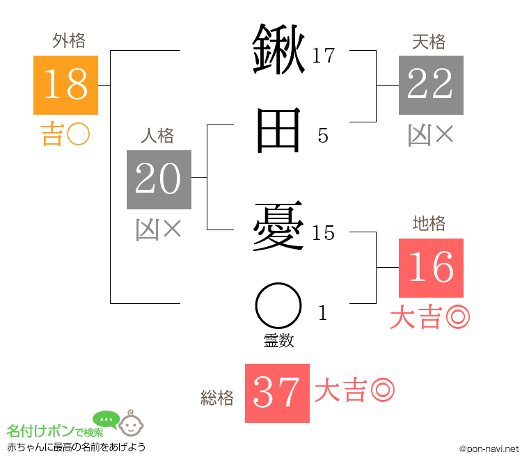 鍬田 憂さんの姓名判断結果