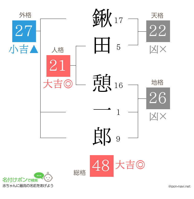 鍬田 憩一郎さんの姓名判断結果