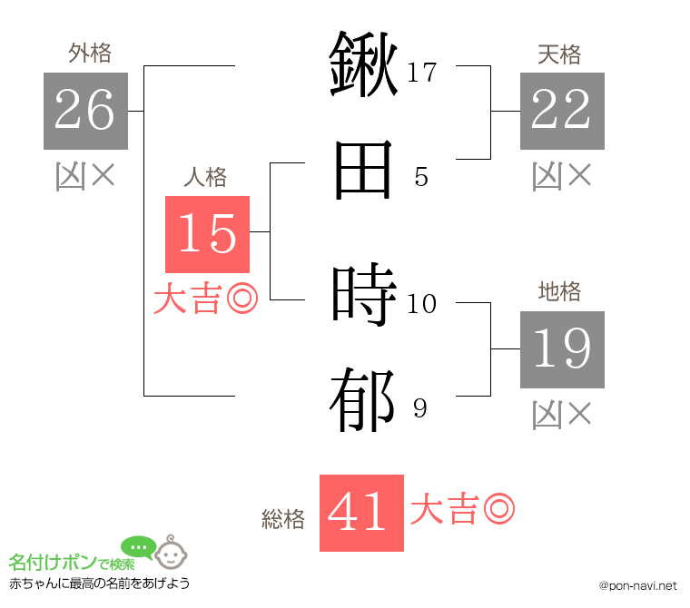 鍬田 時郁さんの姓名判断結果