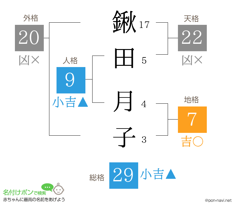 鍬田 月子さんの姓名判断結果
