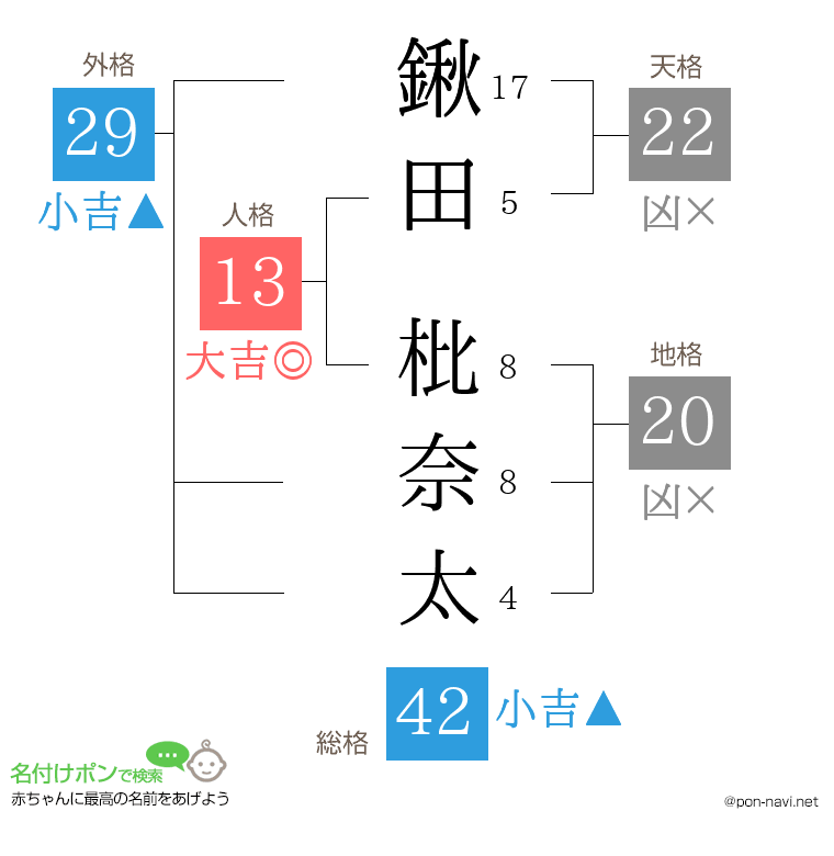 鍬田 枇奈太さんの姓名判断結果