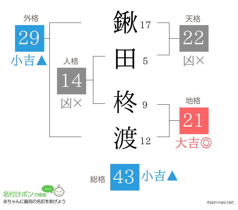 鍬田 柊渡さんの姓名判断結果