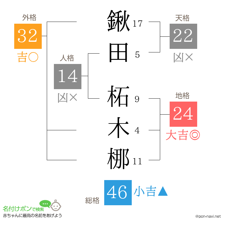 鍬田 柘木梛さんの姓名判断結果