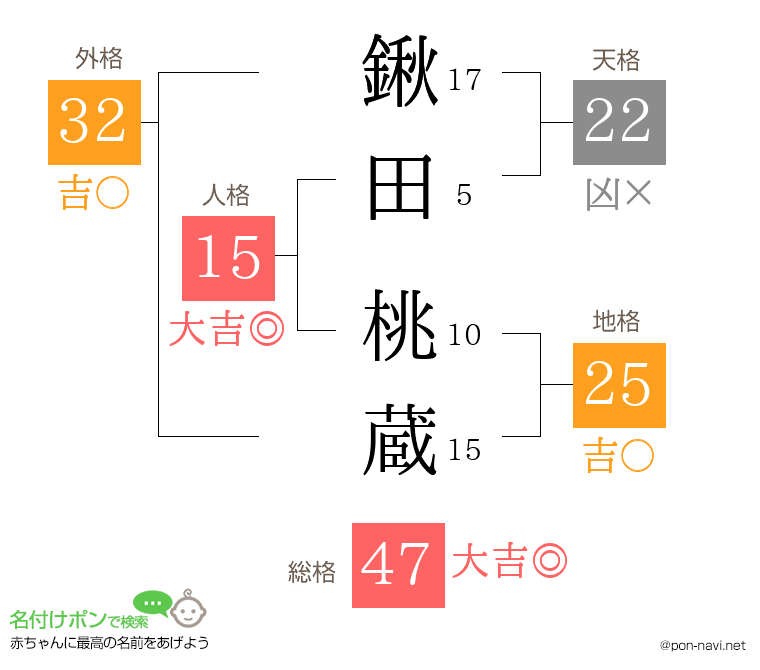 鍬田 桃蔵さんの姓名判断結果